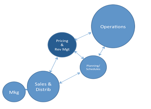 American Airlines Organizational Chart